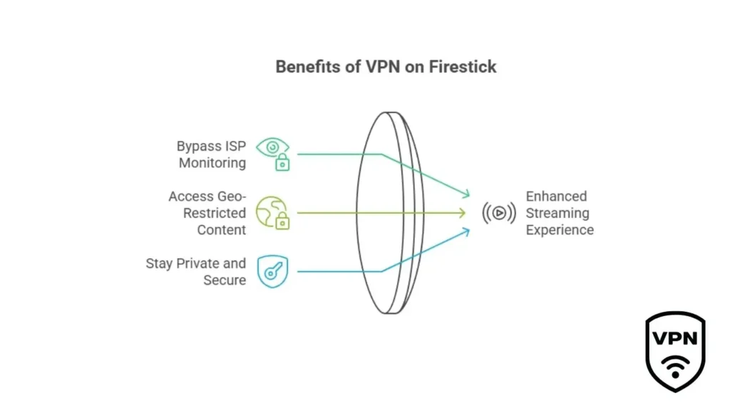 Reasons to use a VPN on Firestick, including privacy, security, and access to geo-blocked content